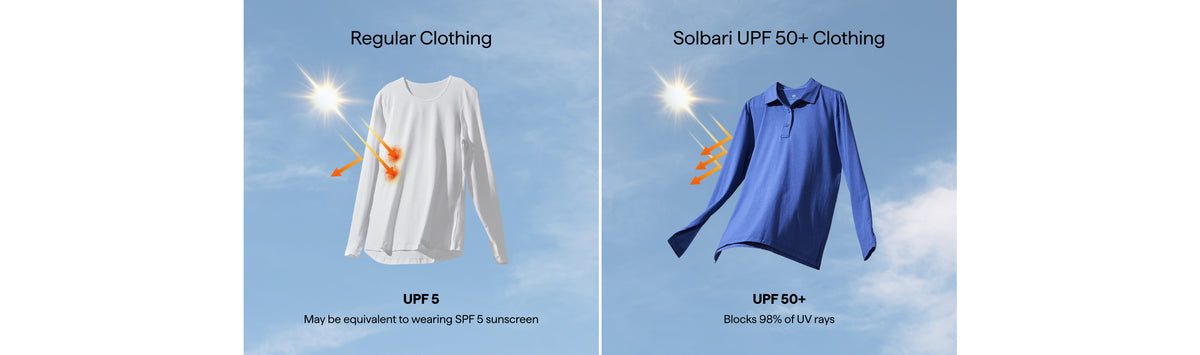 An image comparing Solbari UPF 50+ clothing protection rating to other clothing with a UPF 5 rating.
